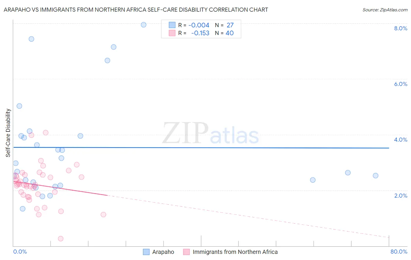 Arapaho vs Immigrants from Northern Africa Self-Care Disability