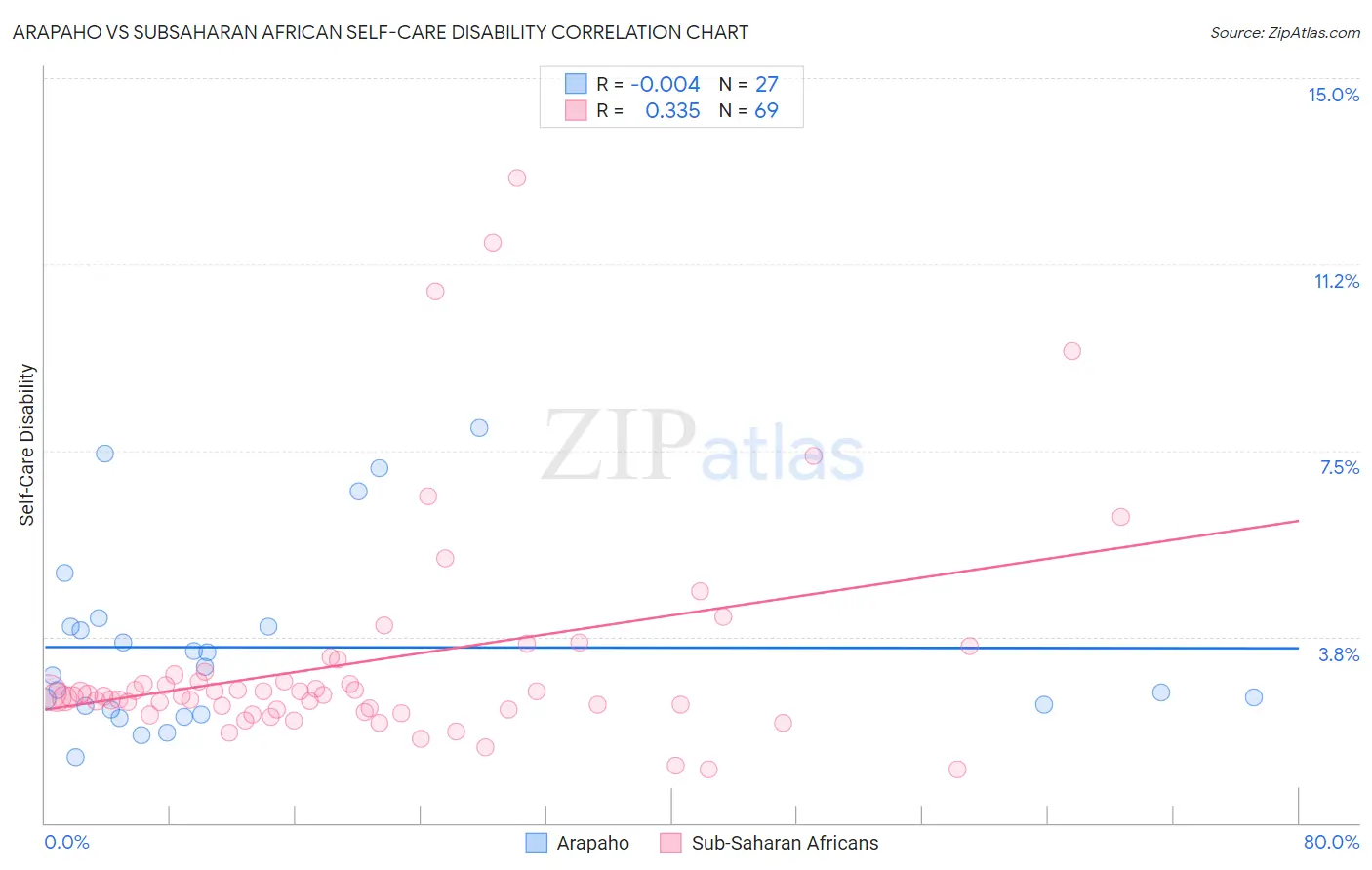 Arapaho vs Subsaharan African Self-Care Disability