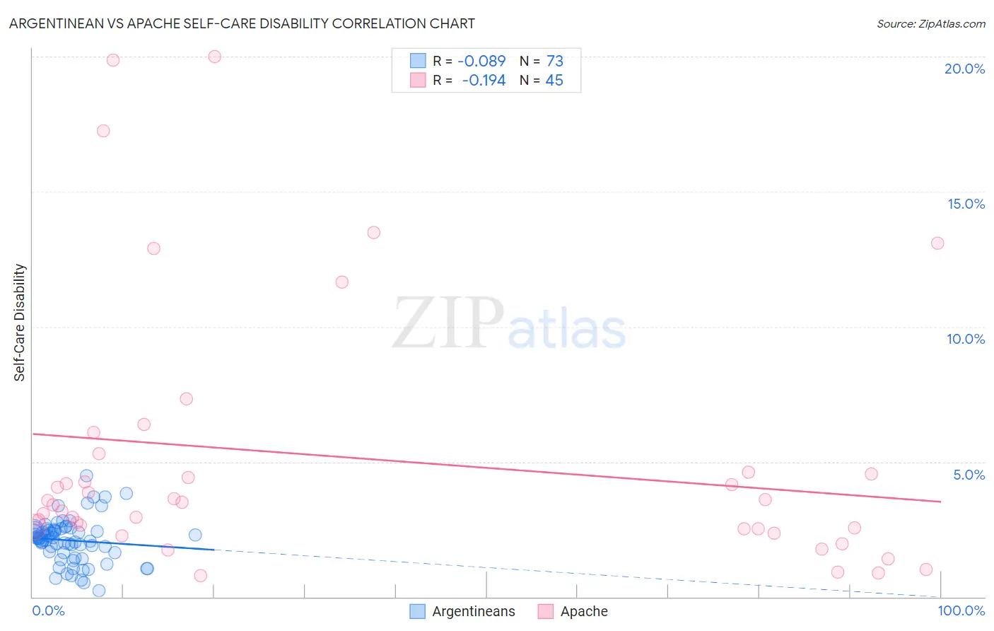 Argentinean vs Apache Self-Care Disability