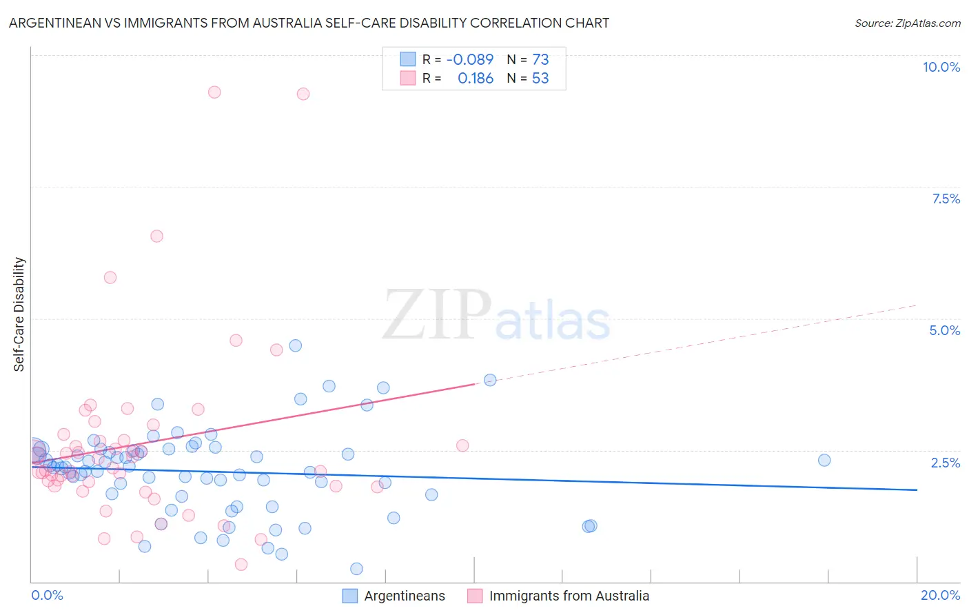 Argentinean vs Immigrants from Australia Self-Care Disability