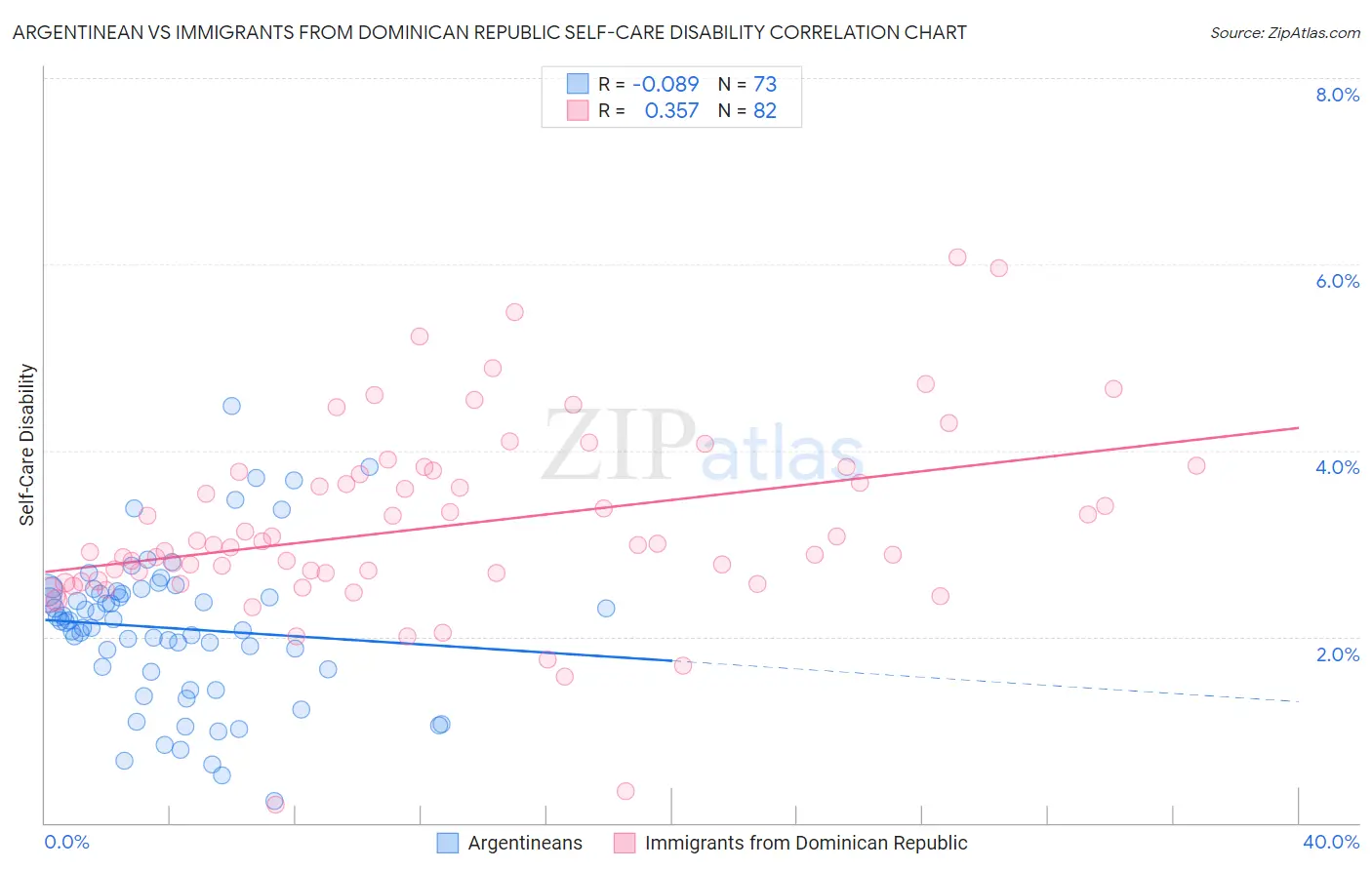 Argentinean vs Immigrants from Dominican Republic Self-Care Disability