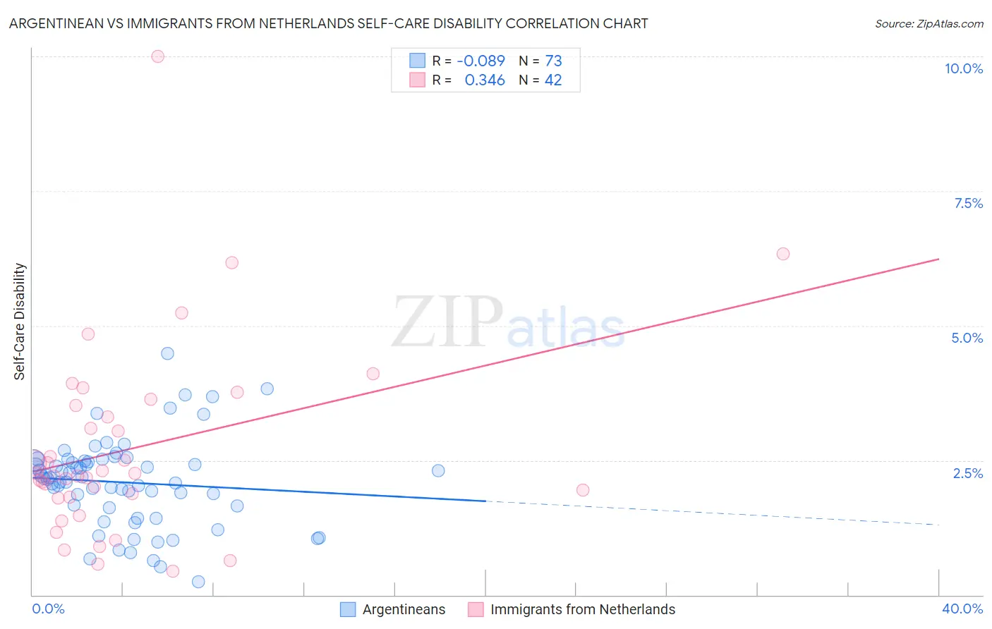 Argentinean vs Immigrants from Netherlands Self-Care Disability