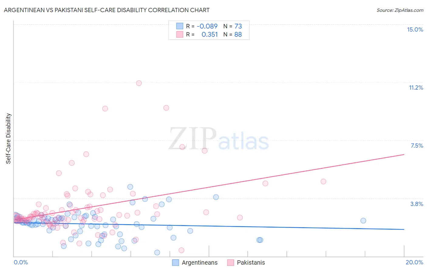 Argentinean vs Pakistani Self-Care Disability