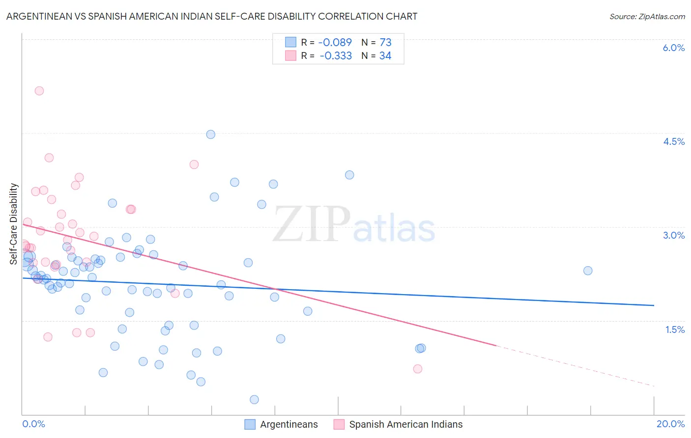 Argentinean vs Spanish American Indian Self-Care Disability