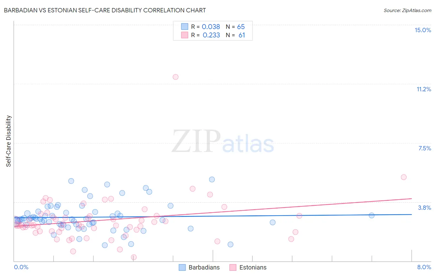 Barbadian vs Estonian Self-Care Disability