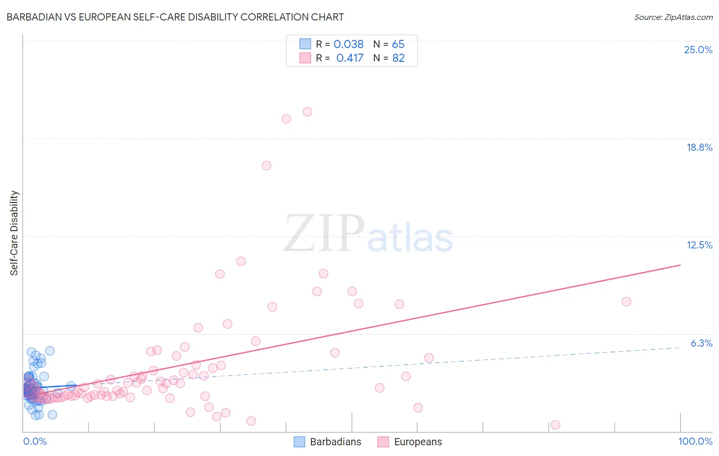 Barbadian vs European Self-Care Disability