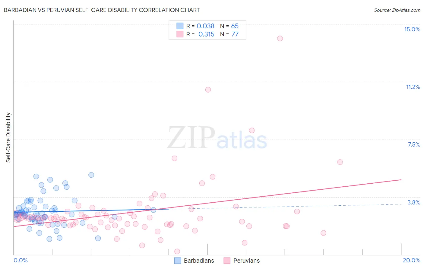 Barbadian vs Peruvian Self-Care Disability