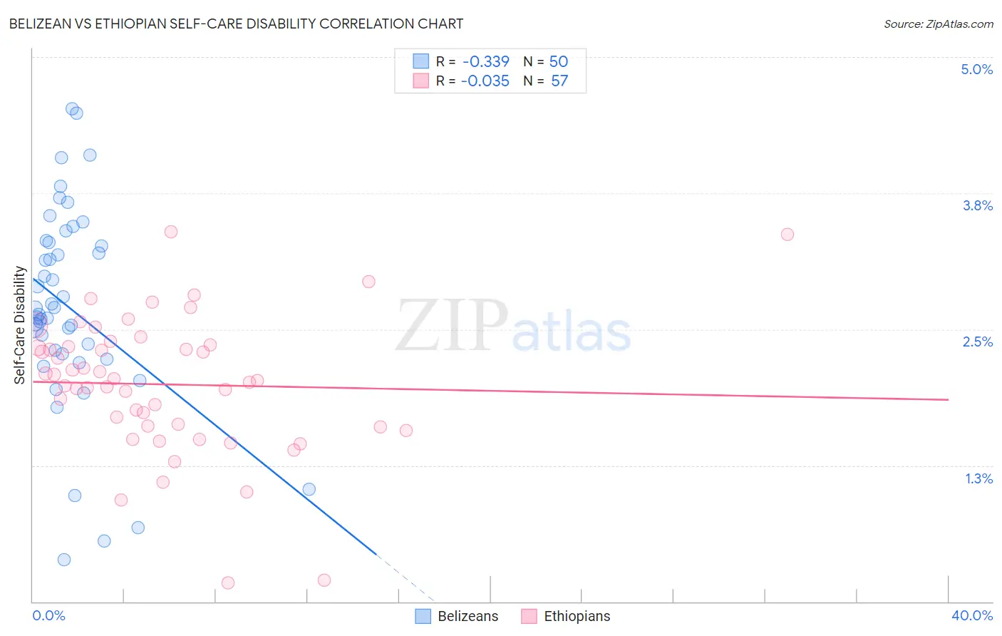 Belizean vs Ethiopian Self-Care Disability