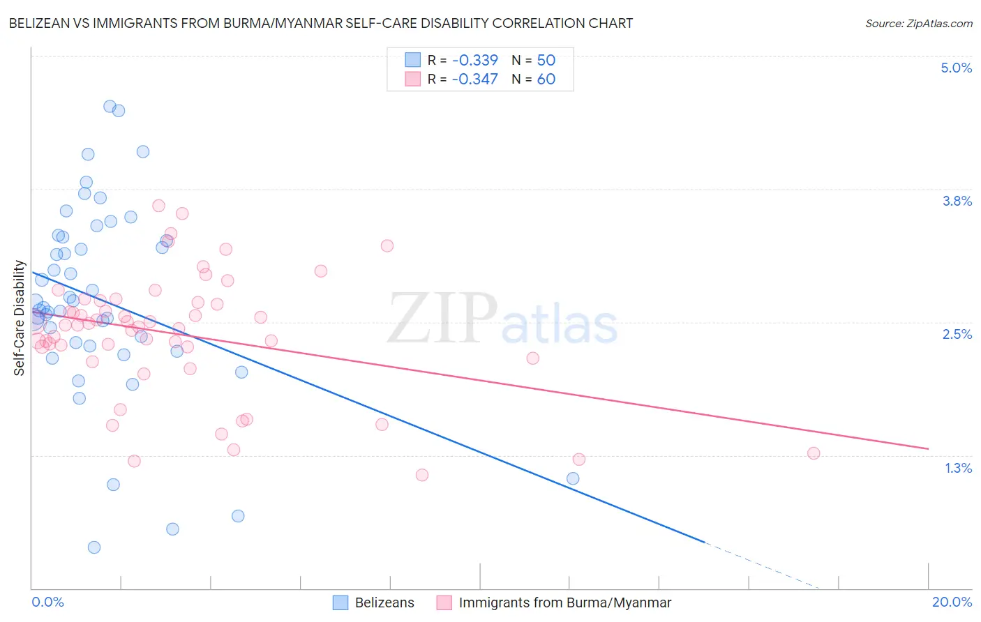 Belizean vs Immigrants from Burma/Myanmar Self-Care Disability