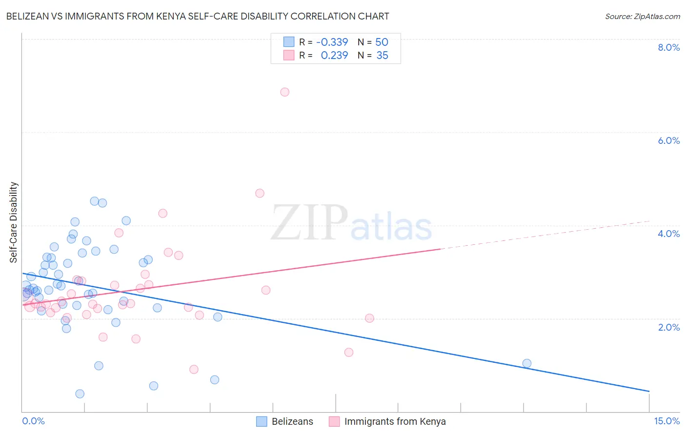 Belizean vs Immigrants from Kenya Self-Care Disability