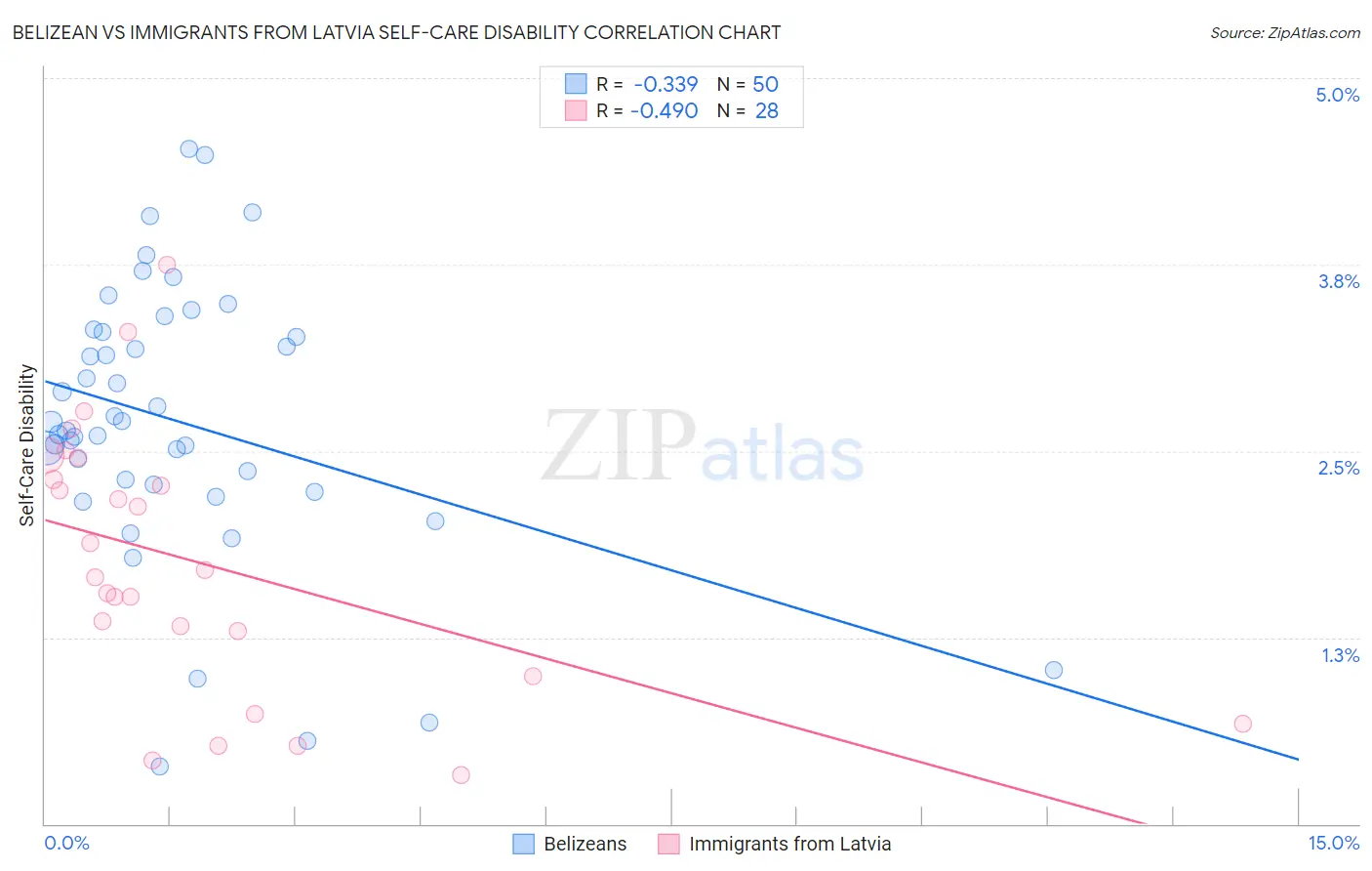 Belizean vs Immigrants from Latvia Self-Care Disability