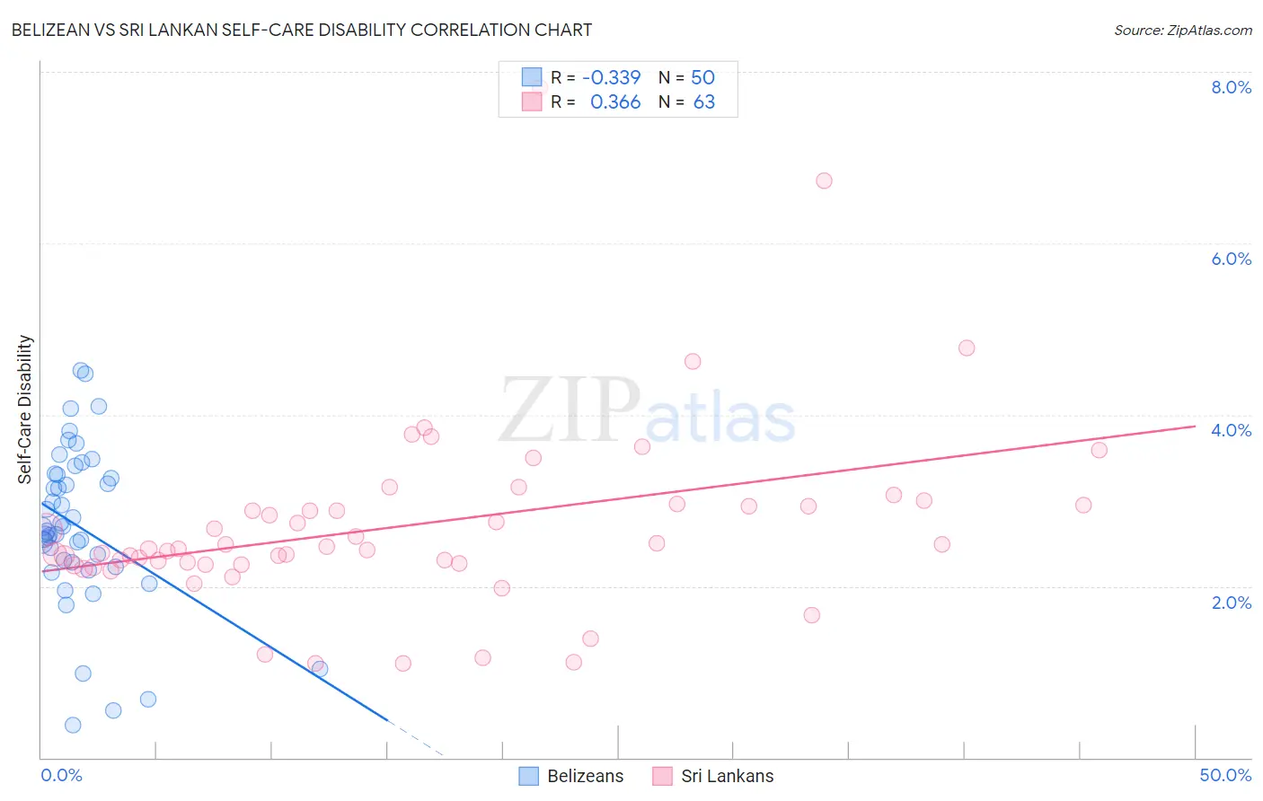 Belizean vs Sri Lankan Self-Care Disability