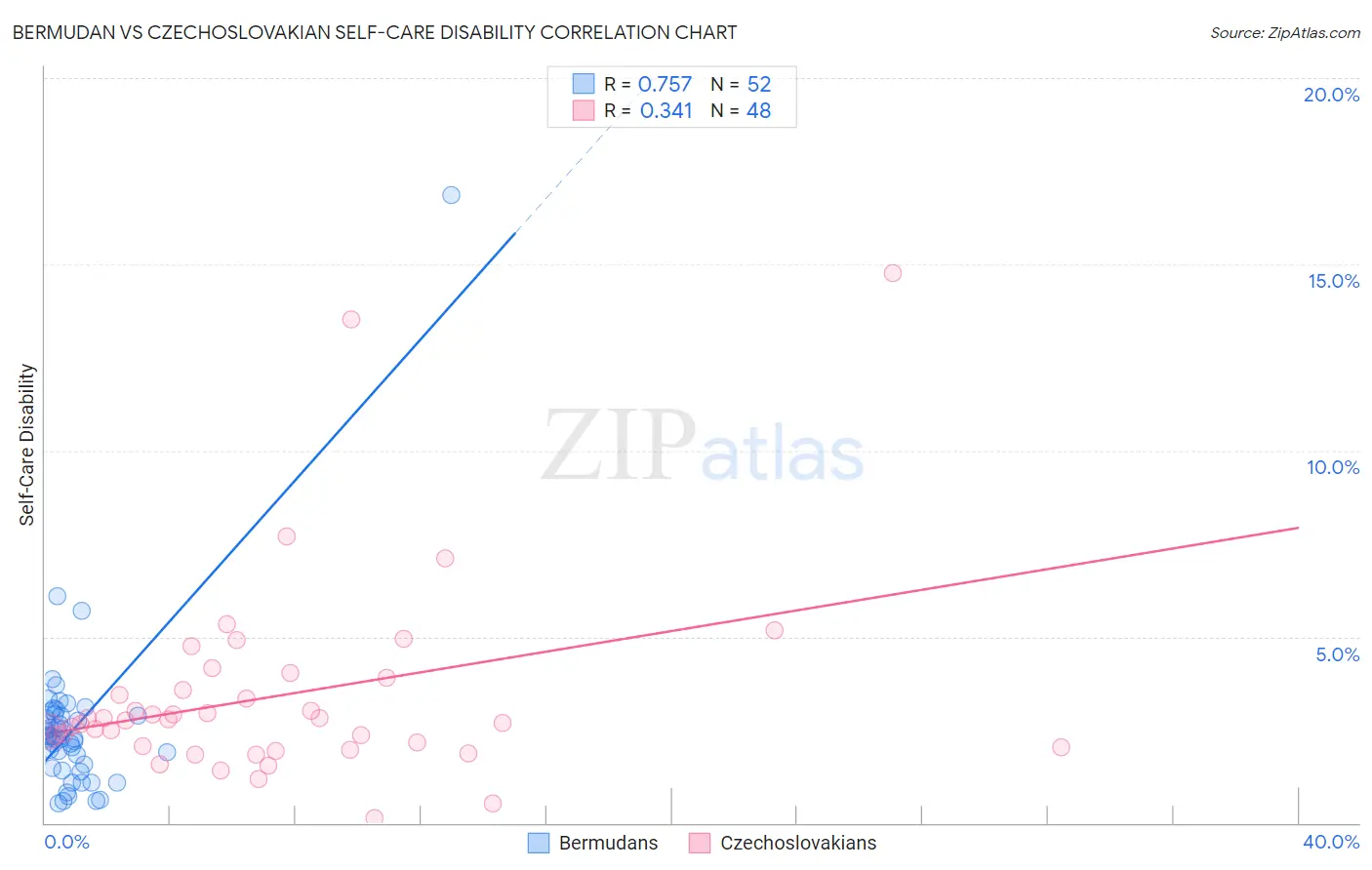 Bermudan vs Czechoslovakian Self-Care Disability