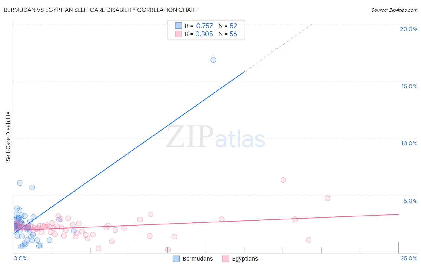 Bermudan vs Egyptian Self-Care Disability