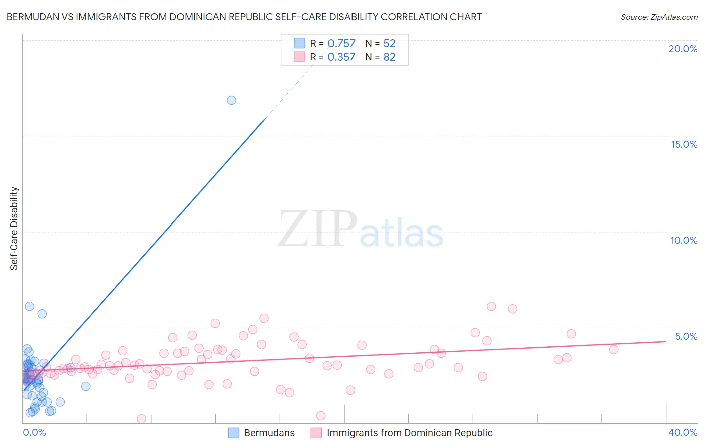 Bermudan vs Immigrants from Dominican Republic Self-Care Disability