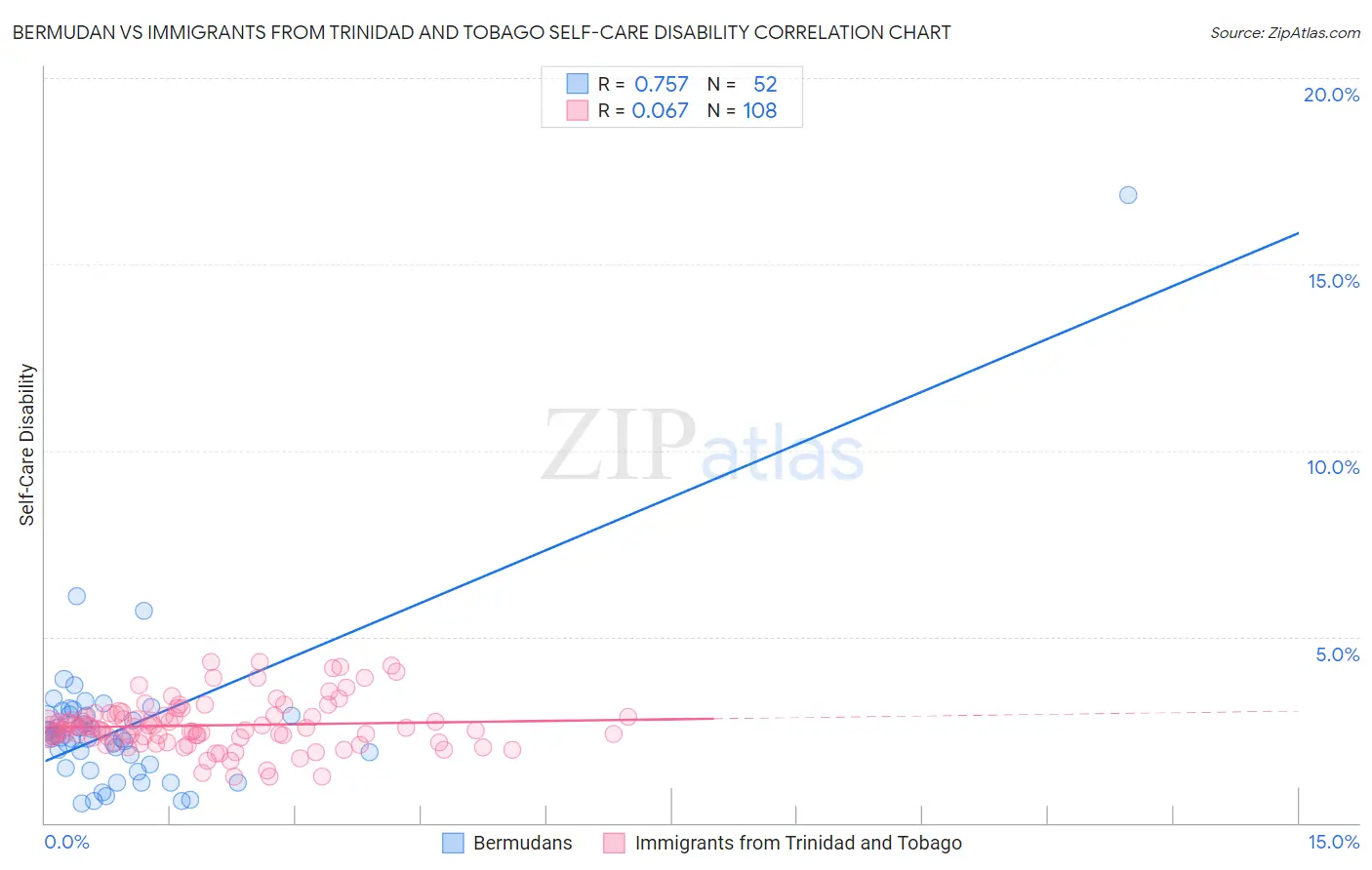 Bermudan vs Immigrants from Trinidad and Tobago Self-Care Disability