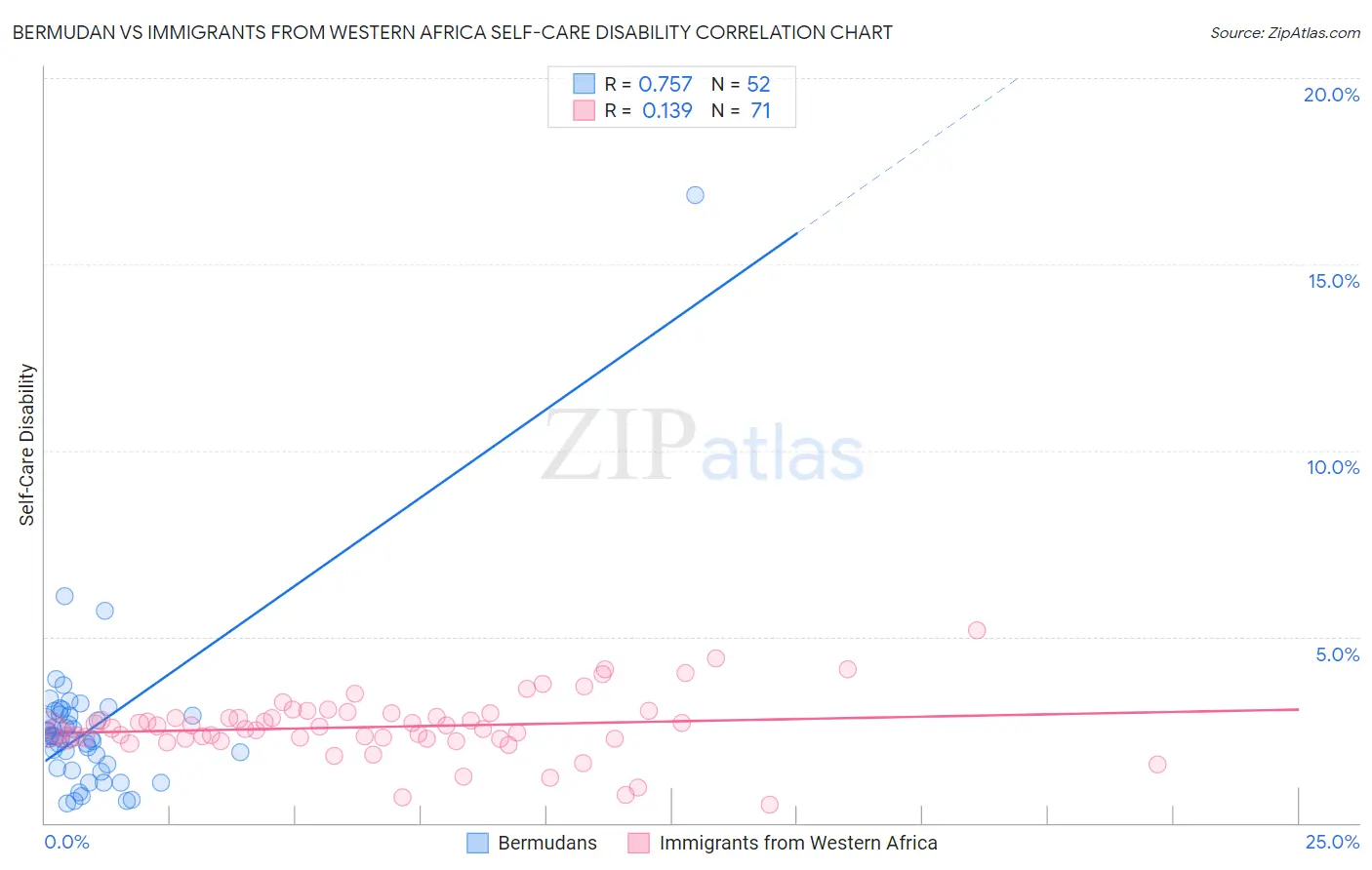 Bermudan vs Immigrants from Western Africa Self-Care Disability