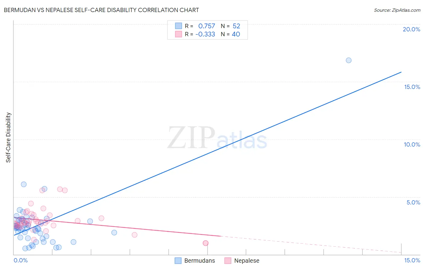 Bermudan vs Nepalese Self-Care Disability