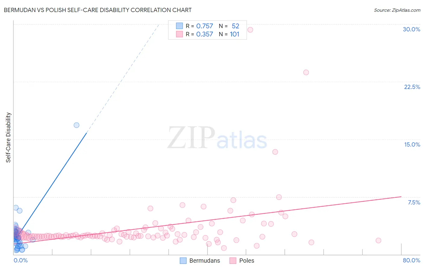 Bermudan vs Polish Self-Care Disability