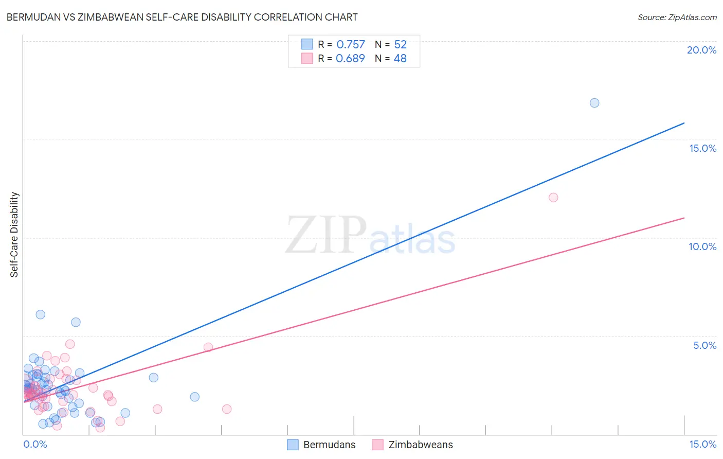 Bermudan vs Zimbabwean Self-Care Disability