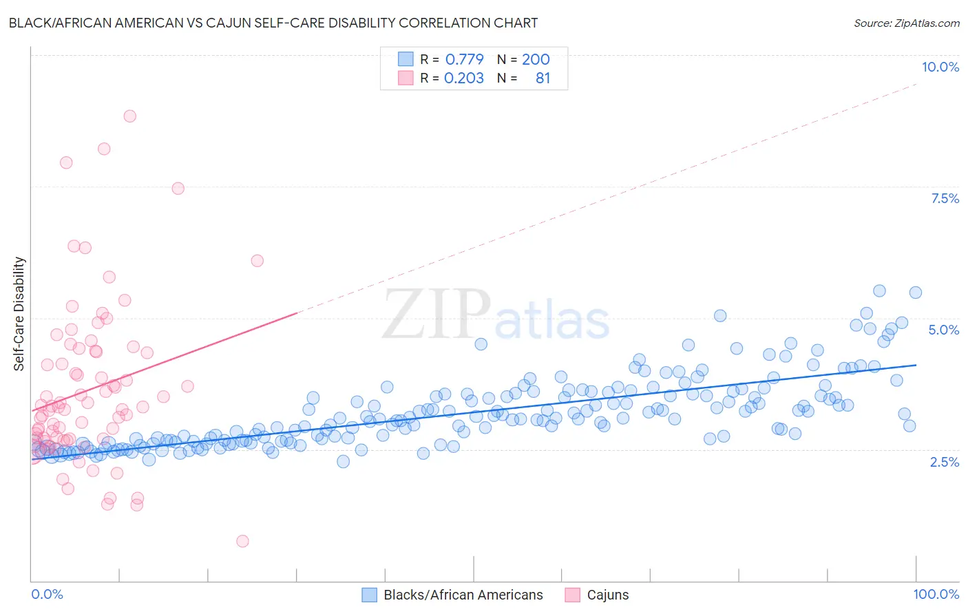 Black/African American vs Cajun Self-Care Disability