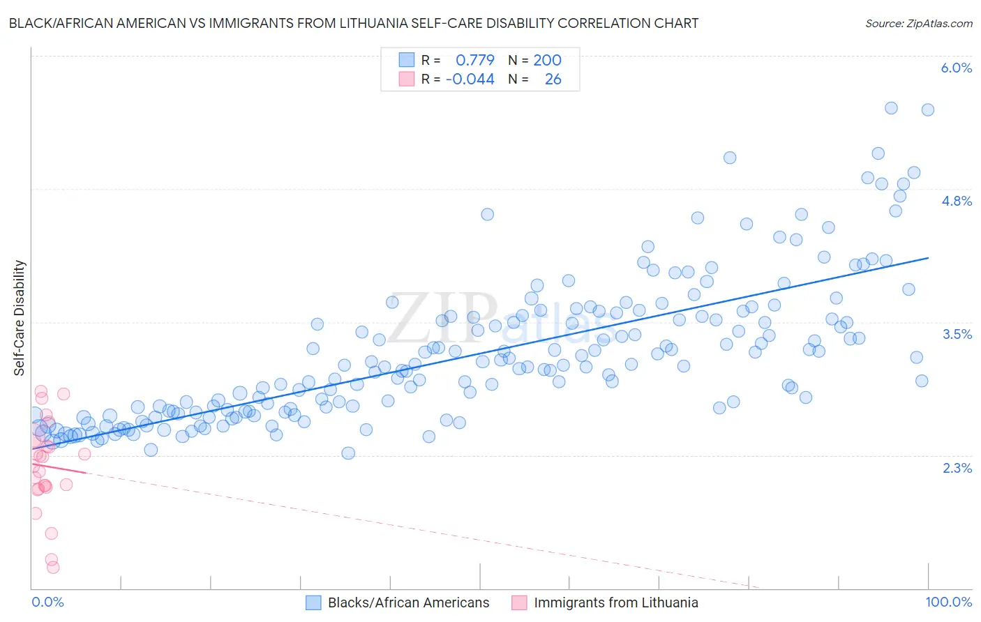 Black/African American vs Immigrants from Lithuania Self-Care Disability