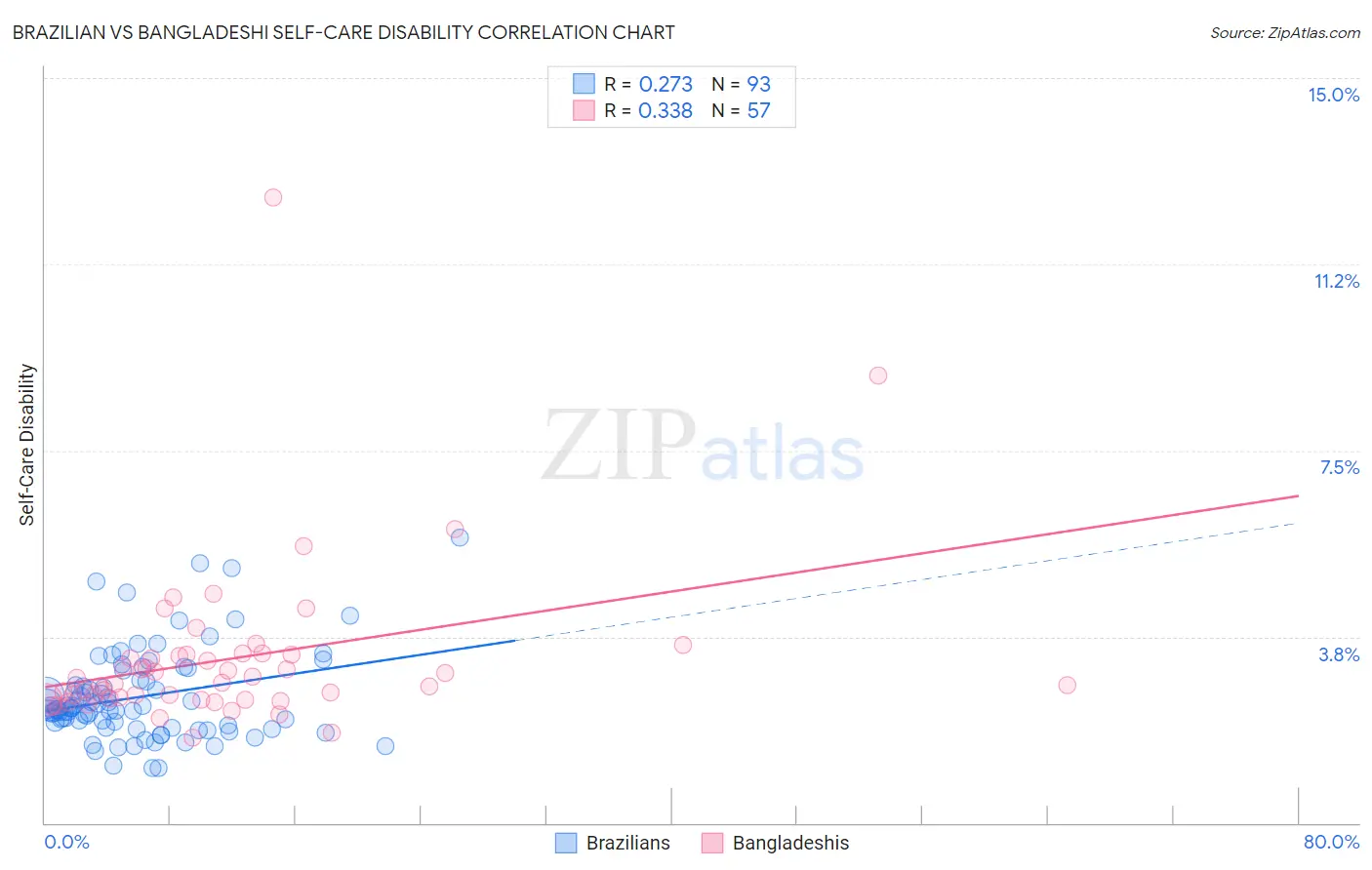 Brazilian vs Bangladeshi Self-Care Disability