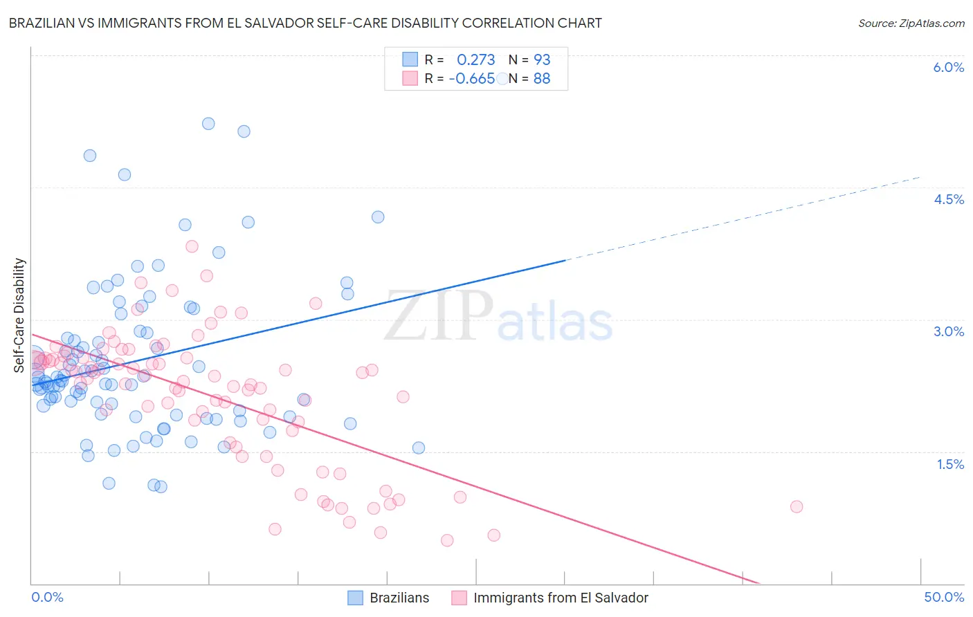 Brazilian vs Immigrants from El Salvador Self-Care Disability