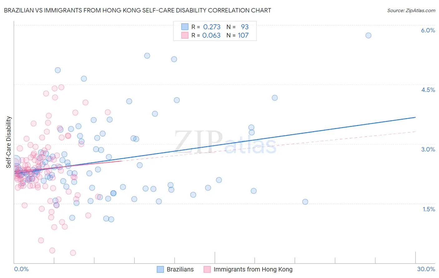 Brazilian vs Immigrants from Hong Kong Self-Care Disability
