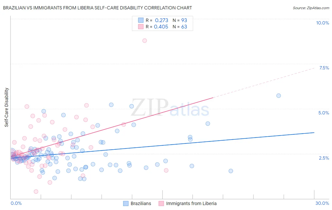 Brazilian vs Immigrants from Liberia Self-Care Disability