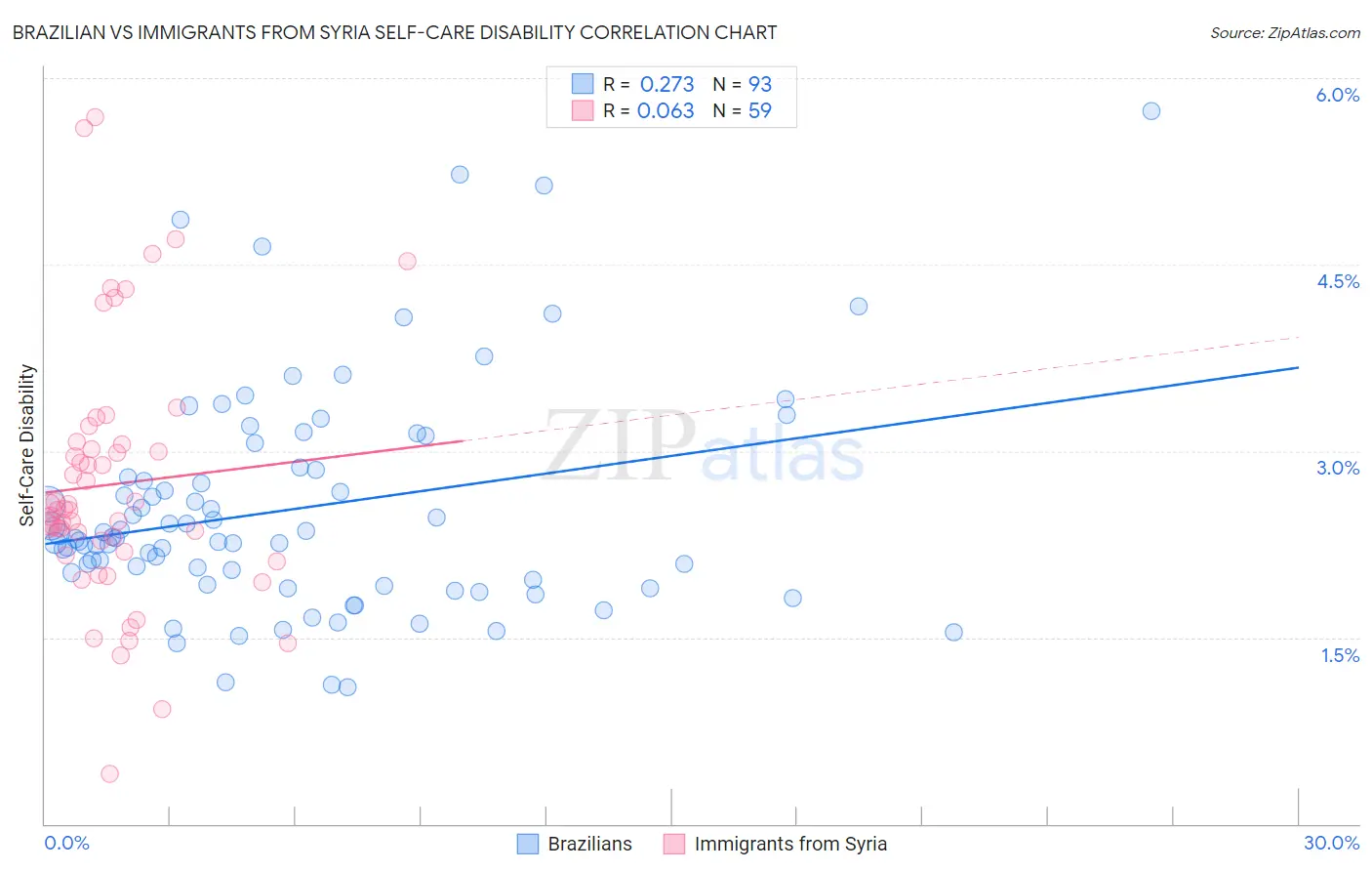 Brazilian vs Immigrants from Syria Self-Care Disability