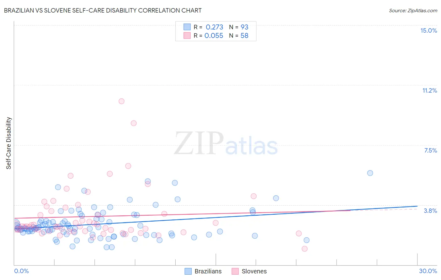 Brazilian vs Slovene Self-Care Disability