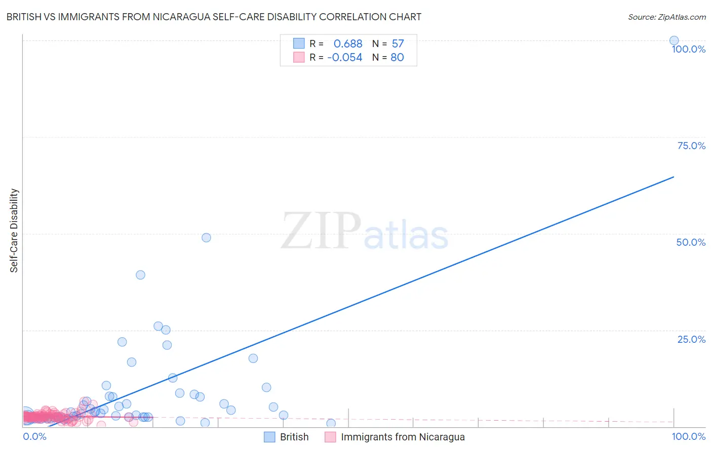 British vs Immigrants from Nicaragua Self-Care Disability