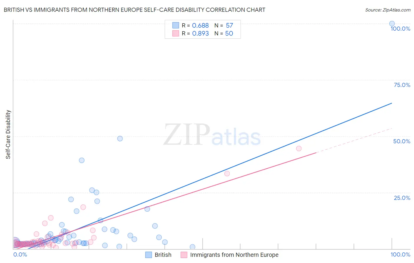 British vs Immigrants from Northern Europe Self-Care Disability