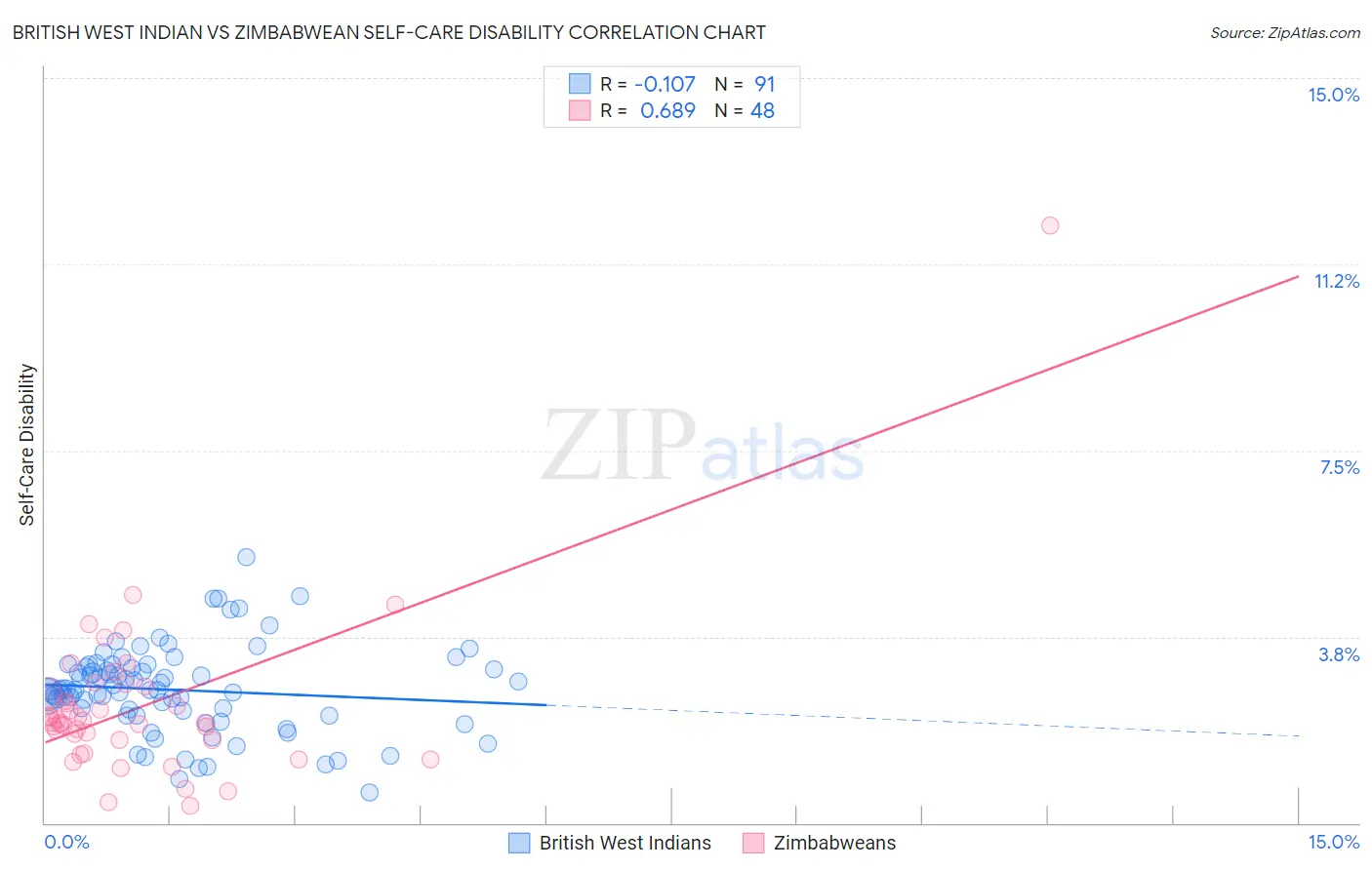 British West Indian vs Zimbabwean Self-Care Disability