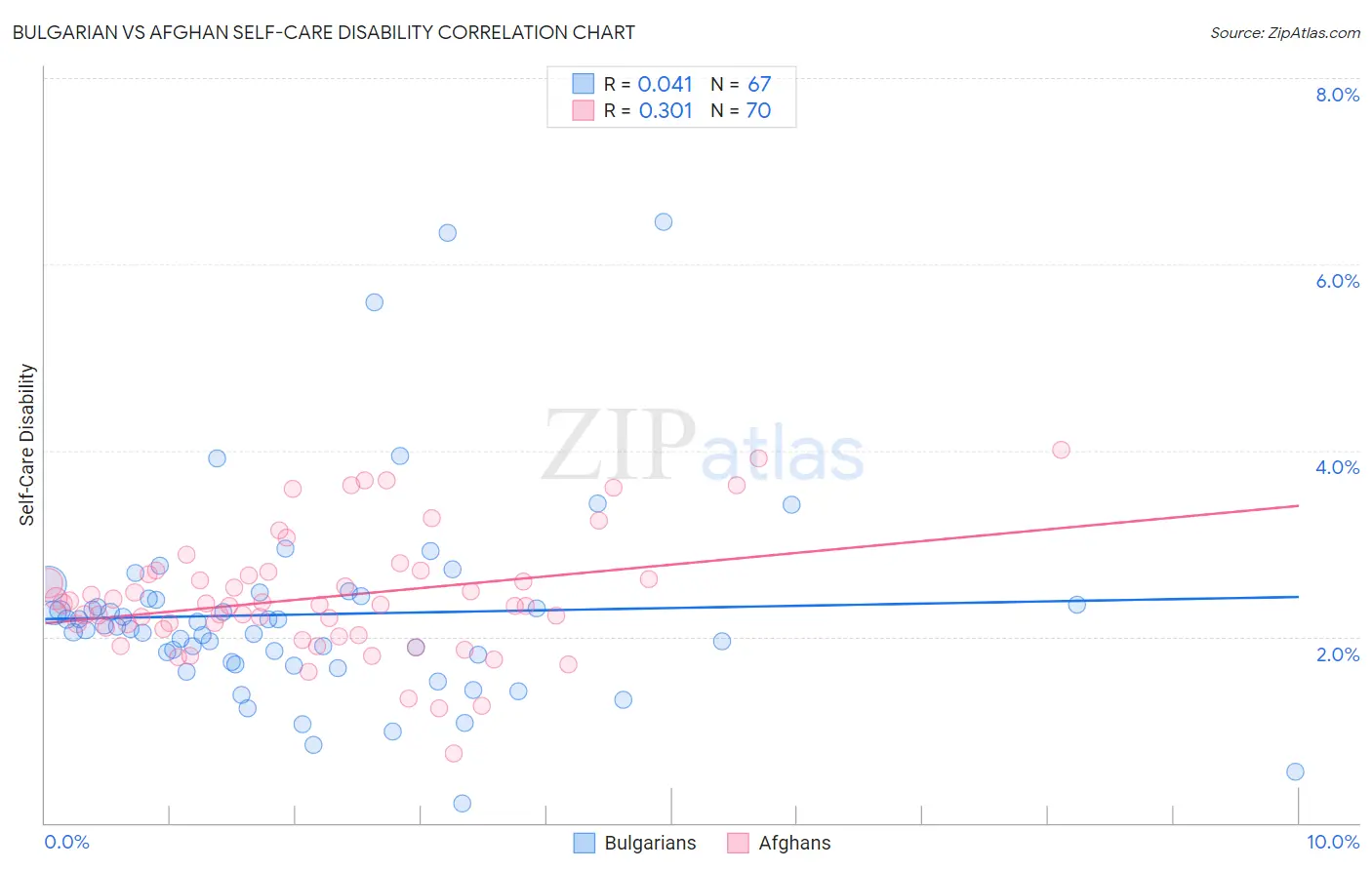 Bulgarian vs Afghan Self-Care Disability