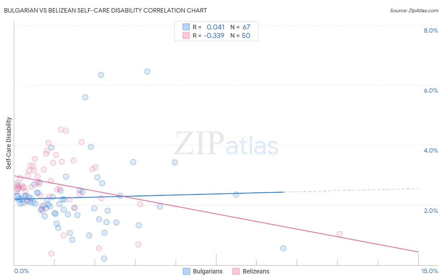 Bulgarian vs Belizean Self-Care Disability