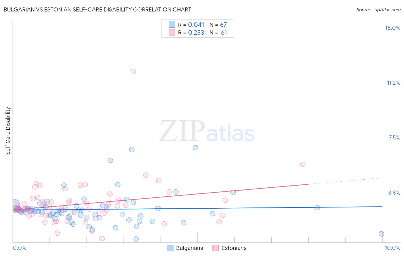 Bulgarian vs Estonian Self-Care Disability