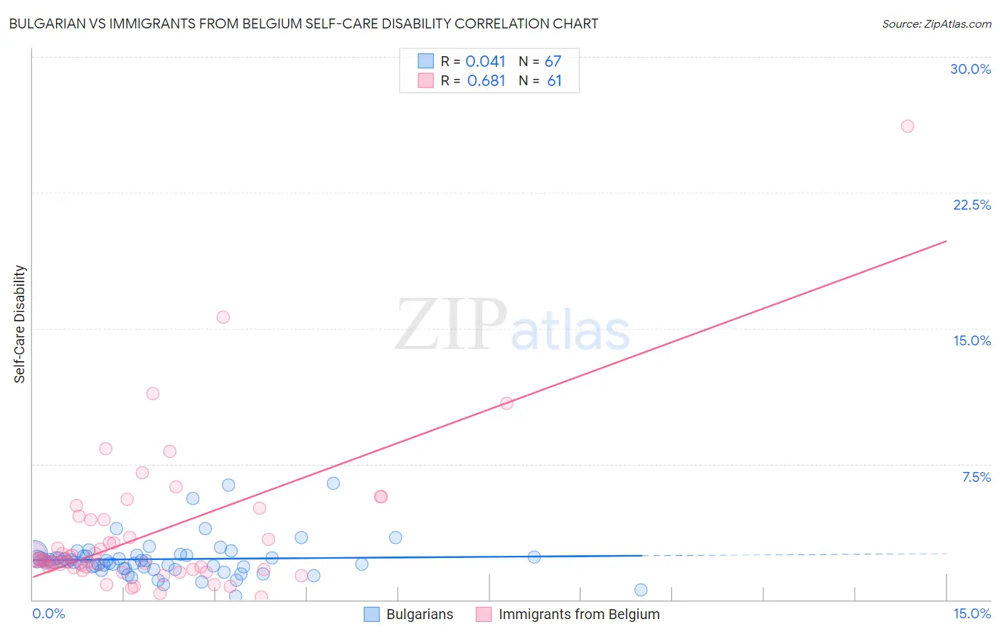 Bulgarian vs Immigrants from Belgium Self-Care Disability