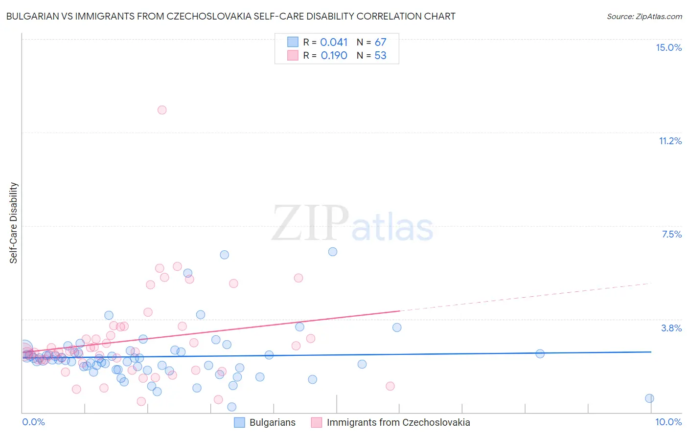 Bulgarian vs Immigrants from Czechoslovakia Self-Care Disability