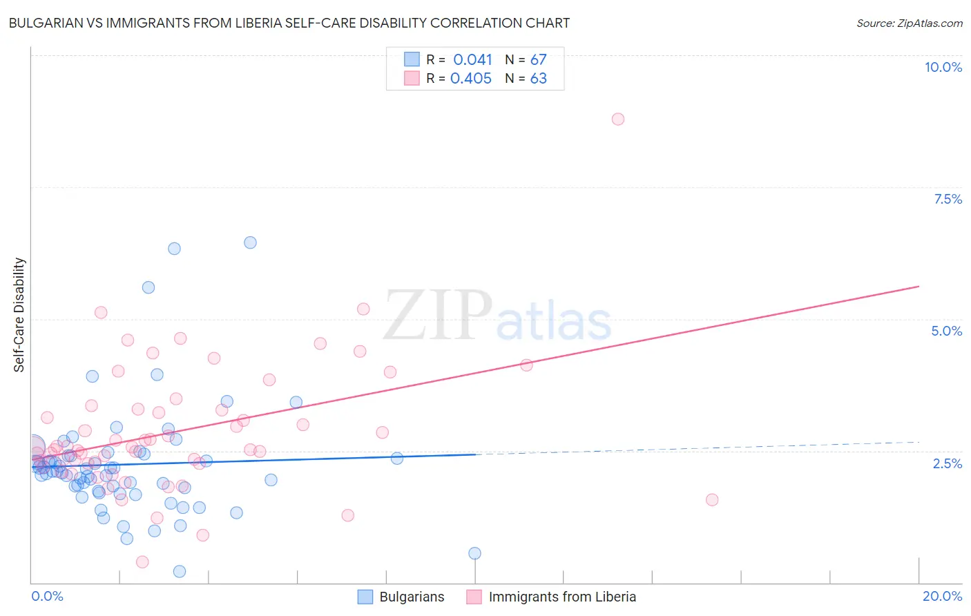 Bulgarian vs Immigrants from Liberia Self-Care Disability