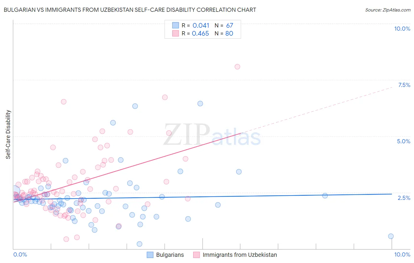 Bulgarian vs Immigrants from Uzbekistan Self-Care Disability