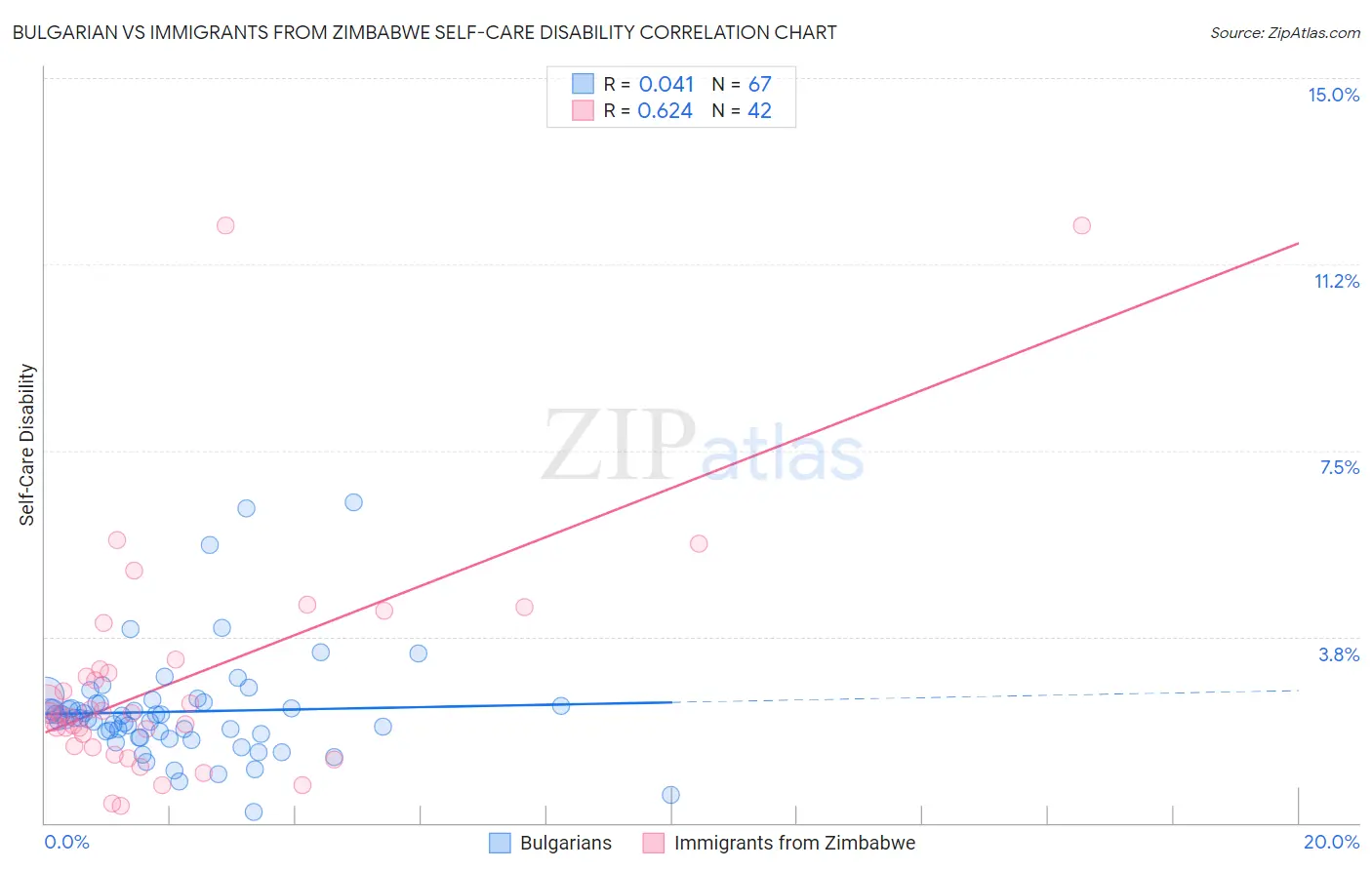 Bulgarian vs Immigrants from Zimbabwe Self-Care Disability