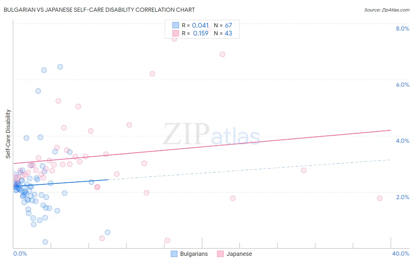 Bulgarian vs Japanese Self-Care Disability