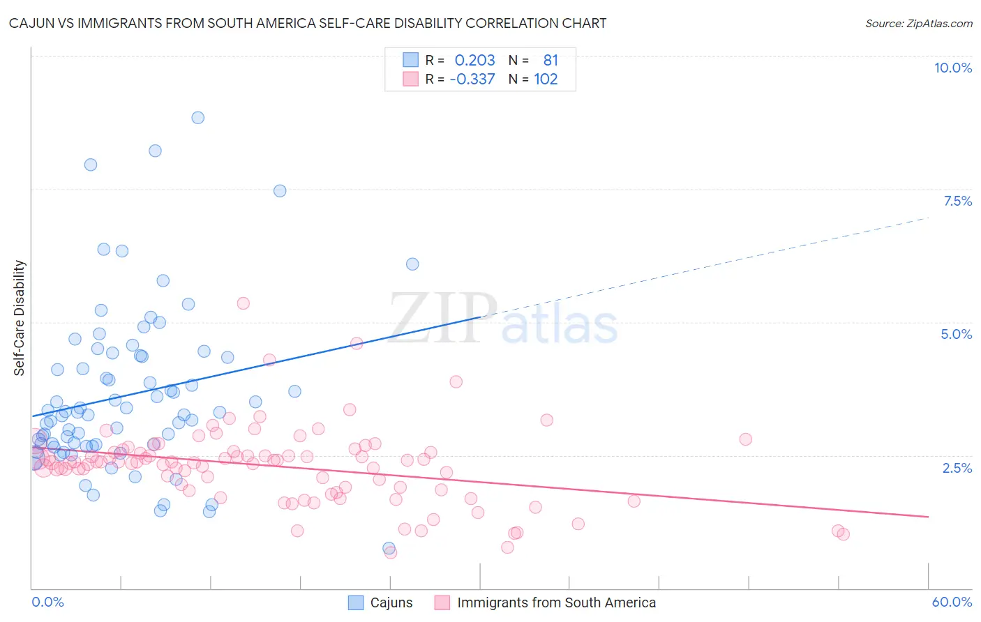 Cajun vs Immigrants from South America Self-Care Disability