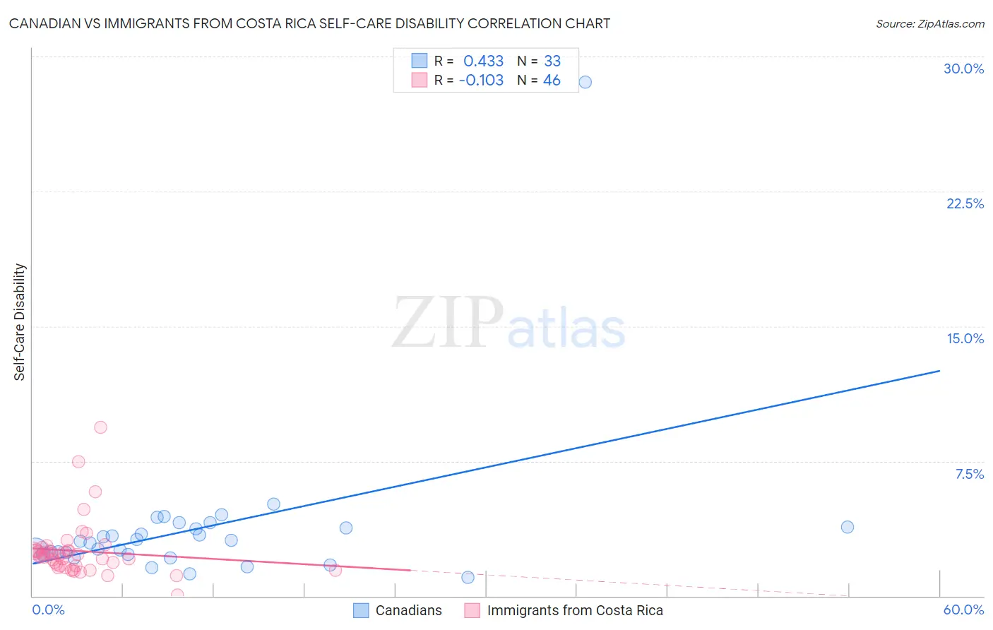 Canadian vs Immigrants from Costa Rica Self-Care Disability