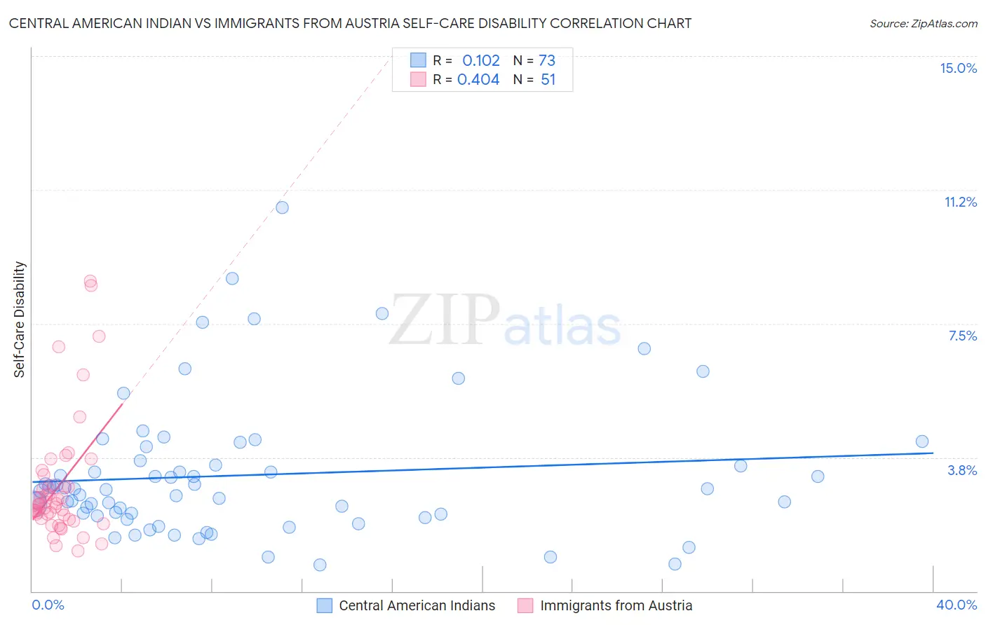 Central American Indian vs Immigrants from Austria Self-Care Disability