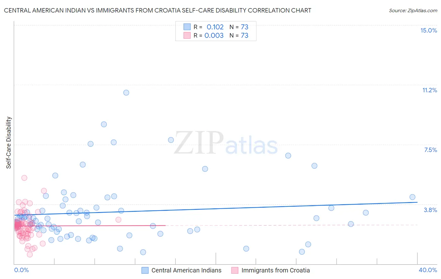 Central American Indian vs Immigrants from Croatia Self-Care Disability