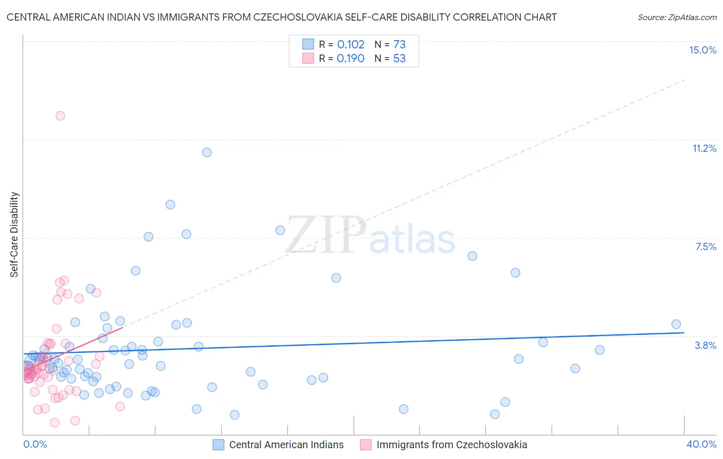 Central American Indian vs Immigrants from Czechoslovakia Self-Care Disability