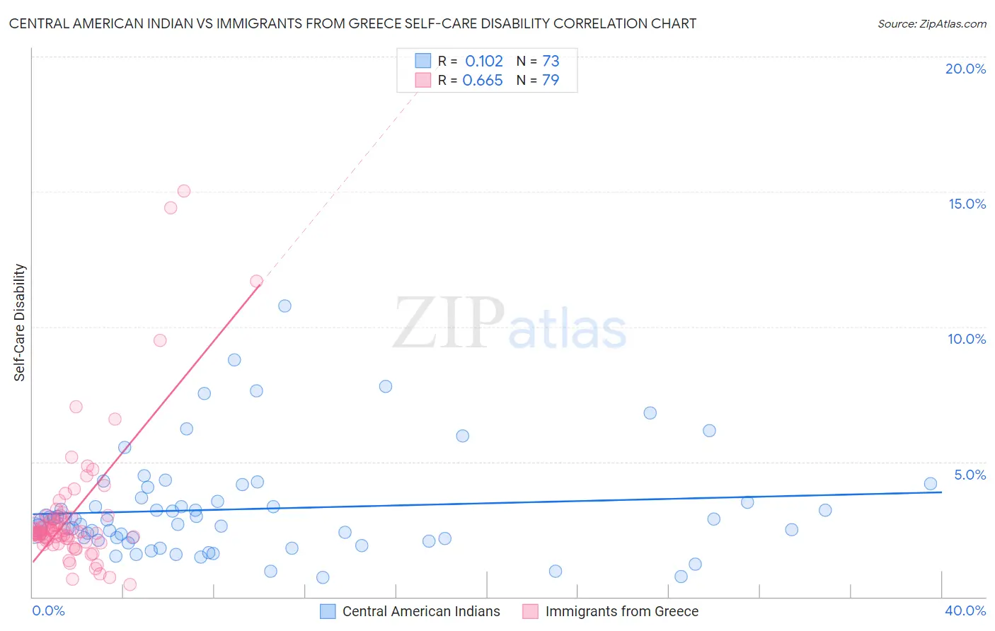 Central American Indian vs Immigrants from Greece Self-Care Disability